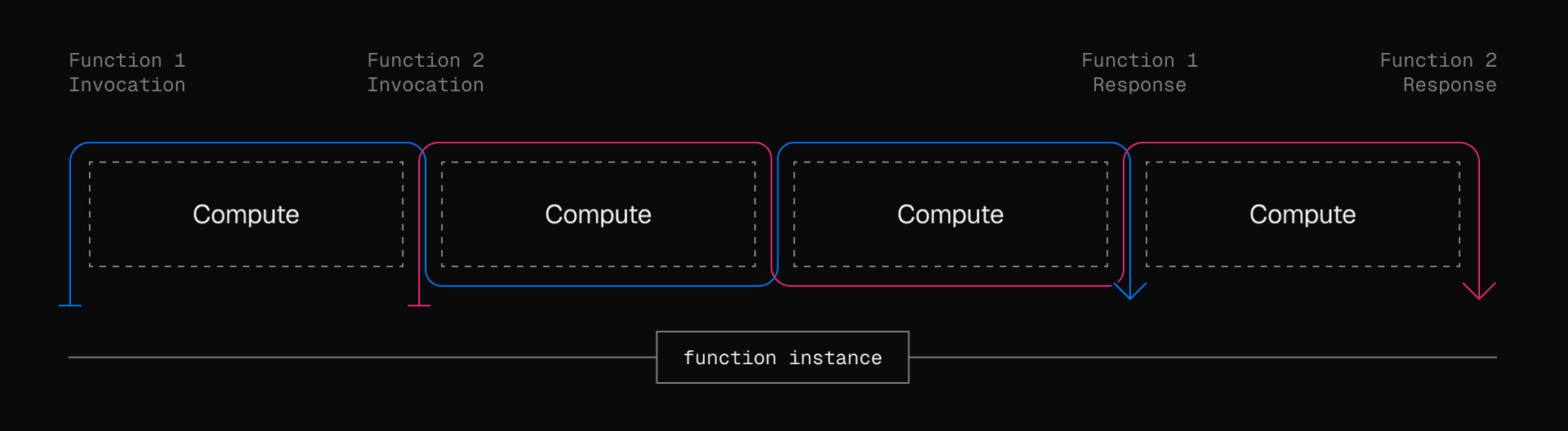 How multiple requests are processed in the Fluid compute model with optimized concurrency.