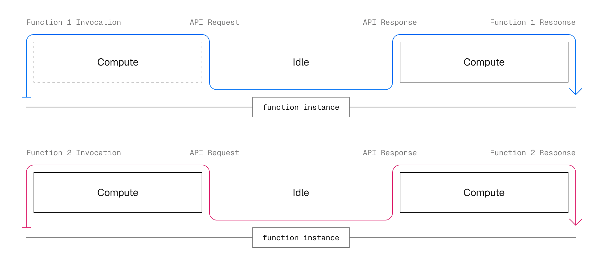 How multiple requests are processed in the traditional serverless compute model.