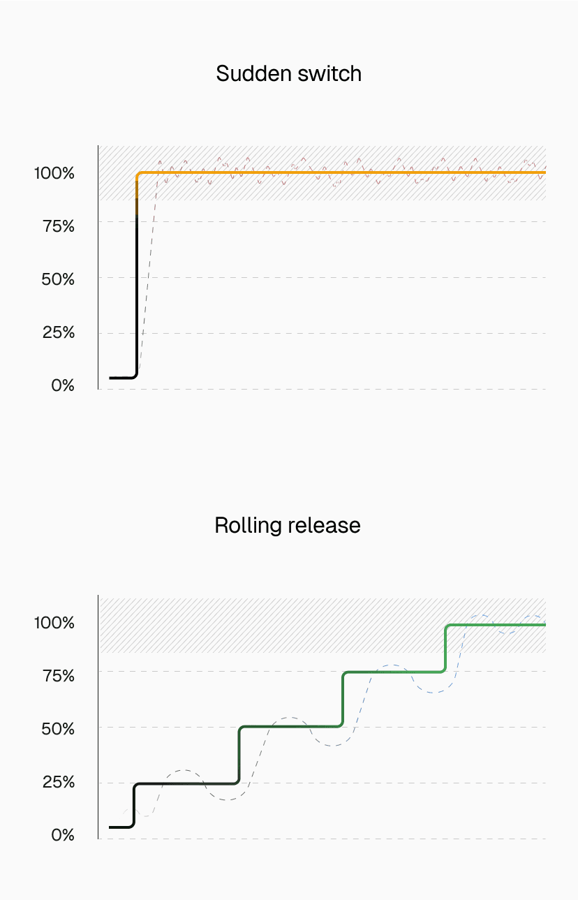 Rolling releases prevent cold start spikes during deployments