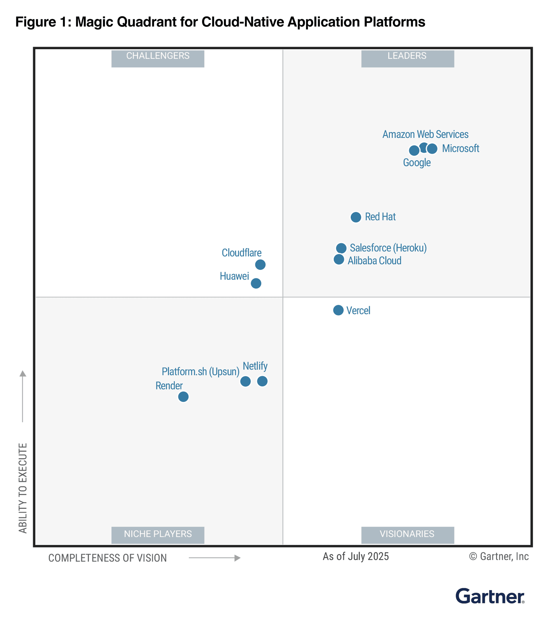 2025 Gartner Magic Quadrant for Cloud Application Native Platforms