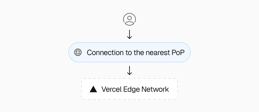 Globally distributed Points of Presence (PoPs) provide local entry to the Vercel Edge Network, instantly routing each request to the optimal Edge Region, determined in real time.