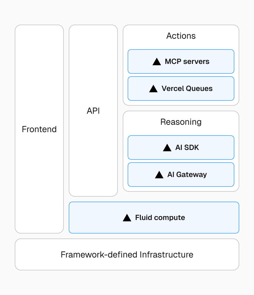 Tool calls can be thought of as functions that can be performed within the same function invocation as the agent itself, performed remotely on an MCP server, or reliably offloaded to a separate function with Vercel Queues.