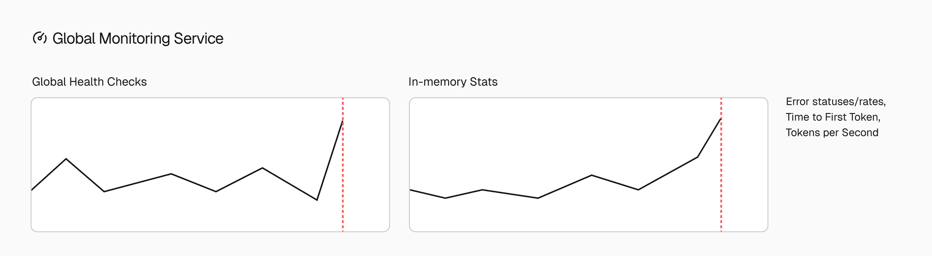 Continuous checks are performed by both in-memory services and a global system, relaying feedback of provider and model performance to the entire network.