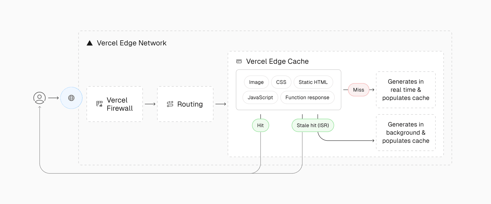 Vercel Edge Cache automatically stores static assets and dynamic responses based on your framework code, removing the need for manual configuration and management.