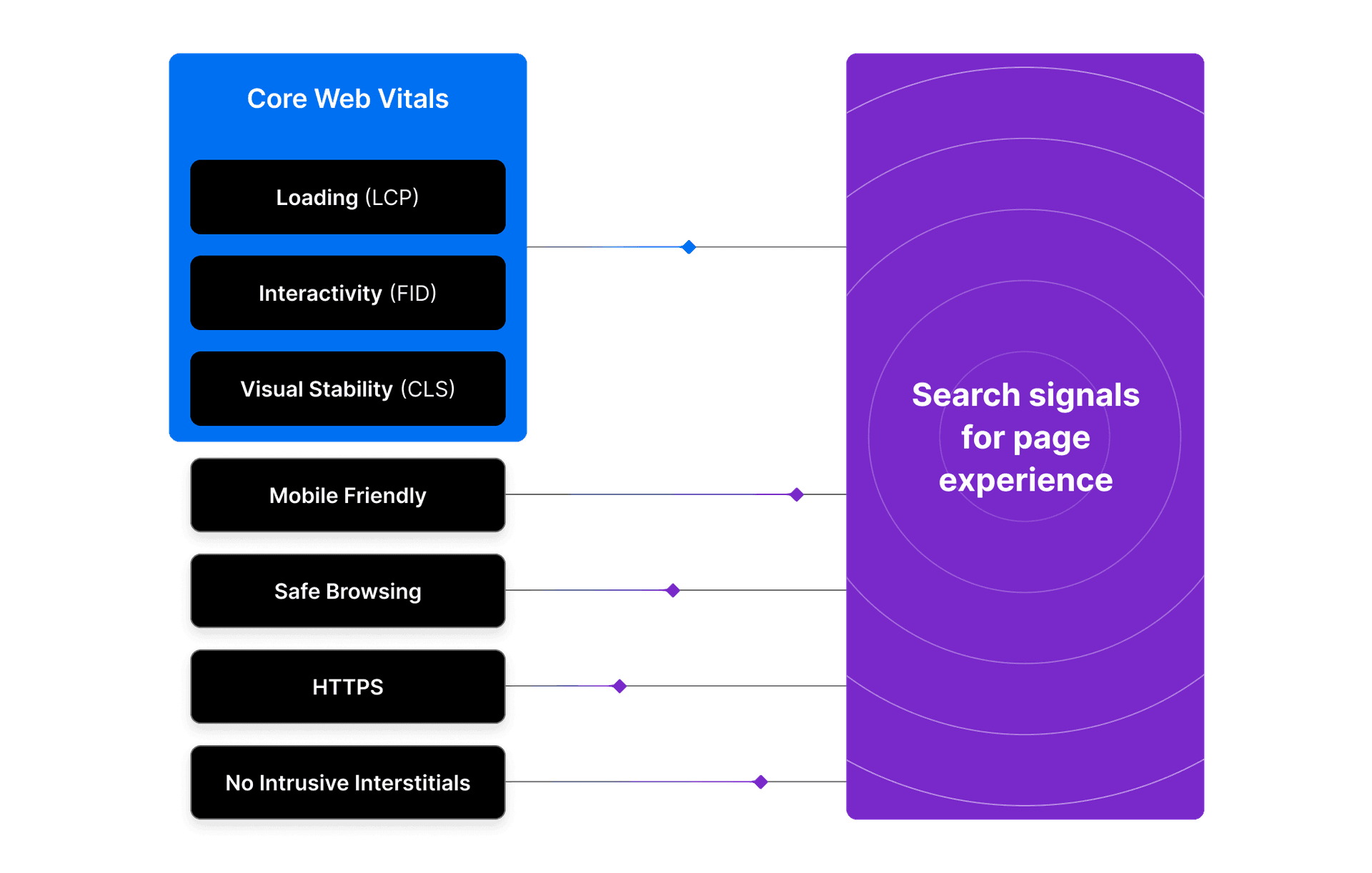 Search signals are the characteristics of your webpage that determine its Google ranking. Soon, the components of Core Web Vitals will be added to the list of signals to keep in mind when looking to improve SEO.