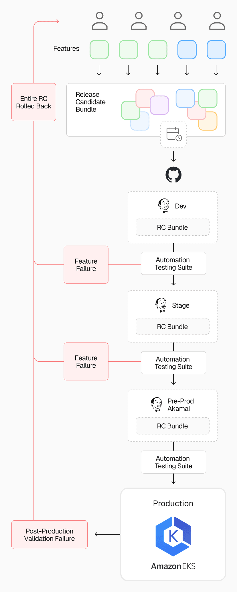 Before Vercel, MotorTrend's deployment process hinged on a single Release Candidate, where any feature failure could delay the entire release for weeks.