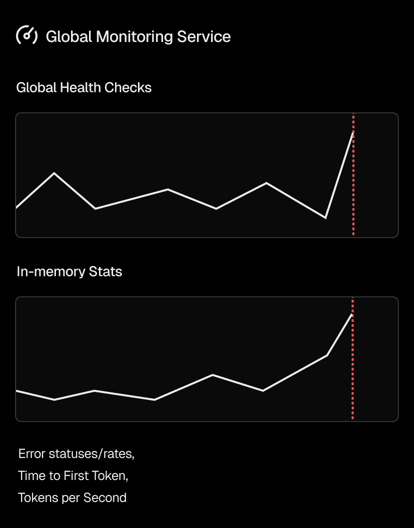 Continuous checks are performed by both in-memory services and a global system, relaying feedback of provider and model performance to the entire network.