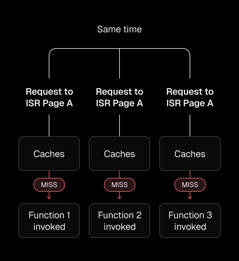 Without coordination, each request triggers its own regeneration.