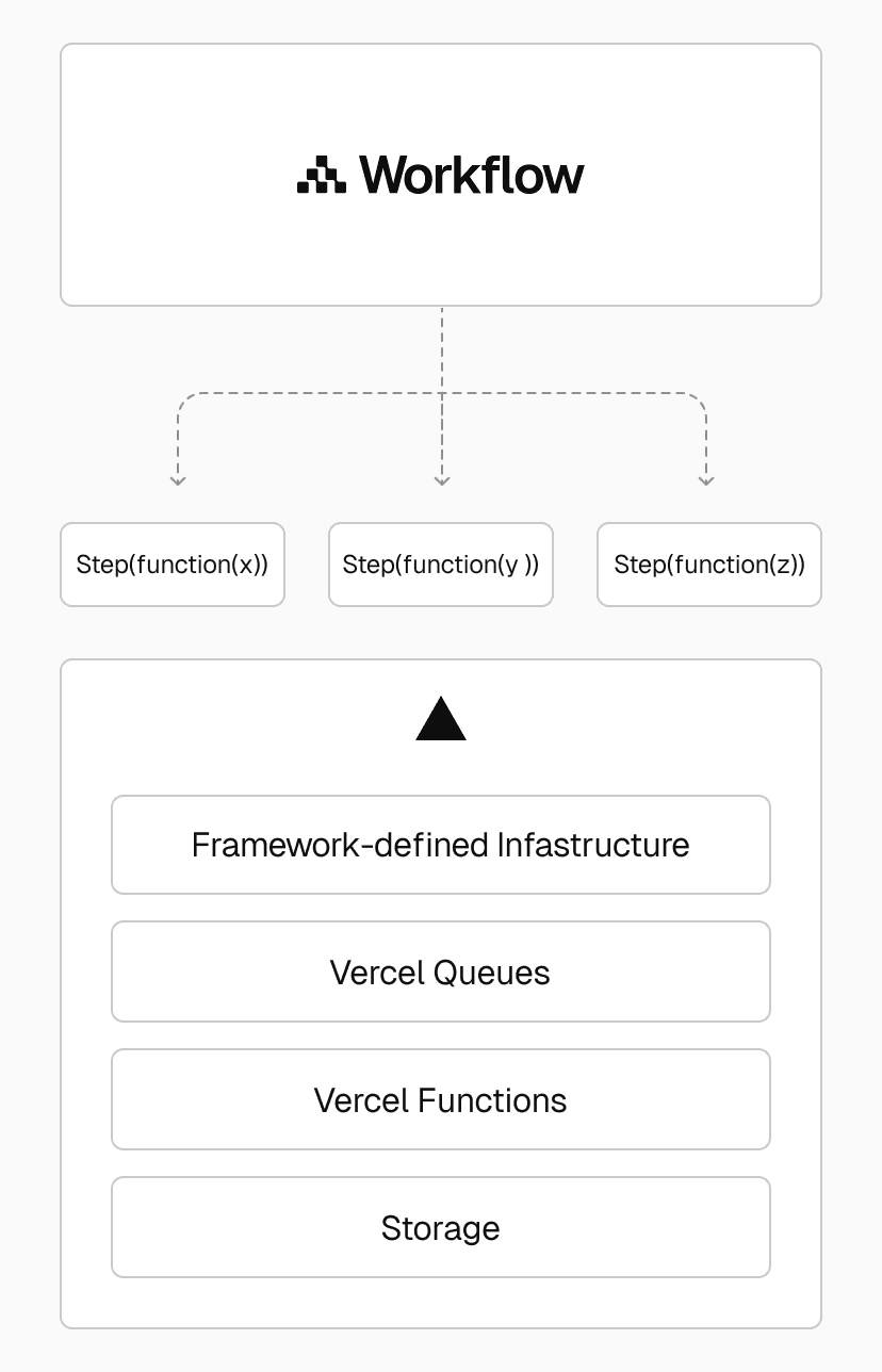 Vercel automatically detects when a function is durable and dynamically provisions the ideal infrastructure to support it in real time.