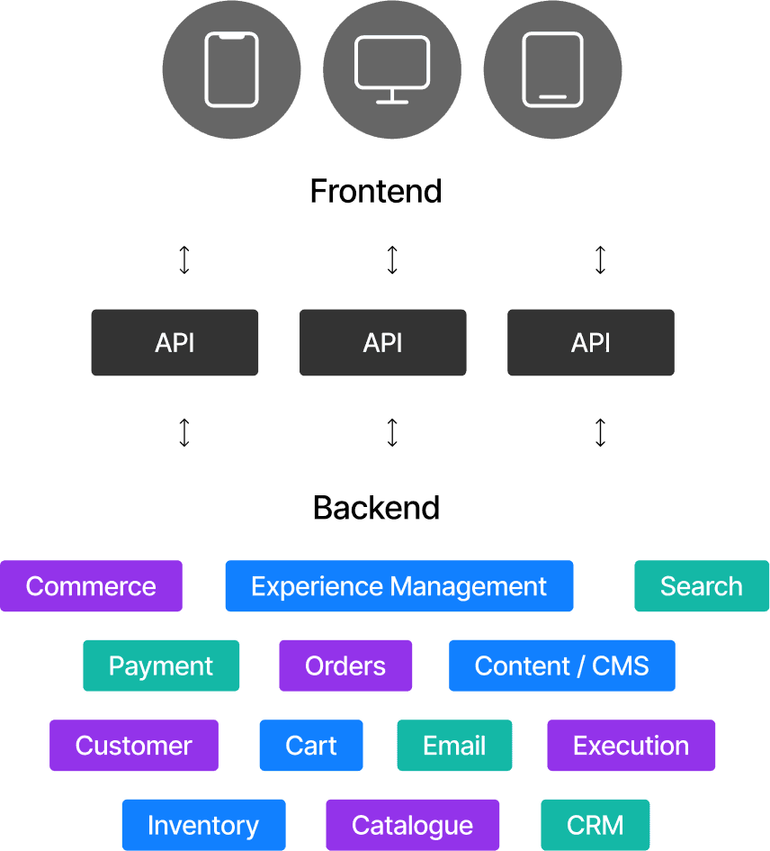 Your guide to headless commerce