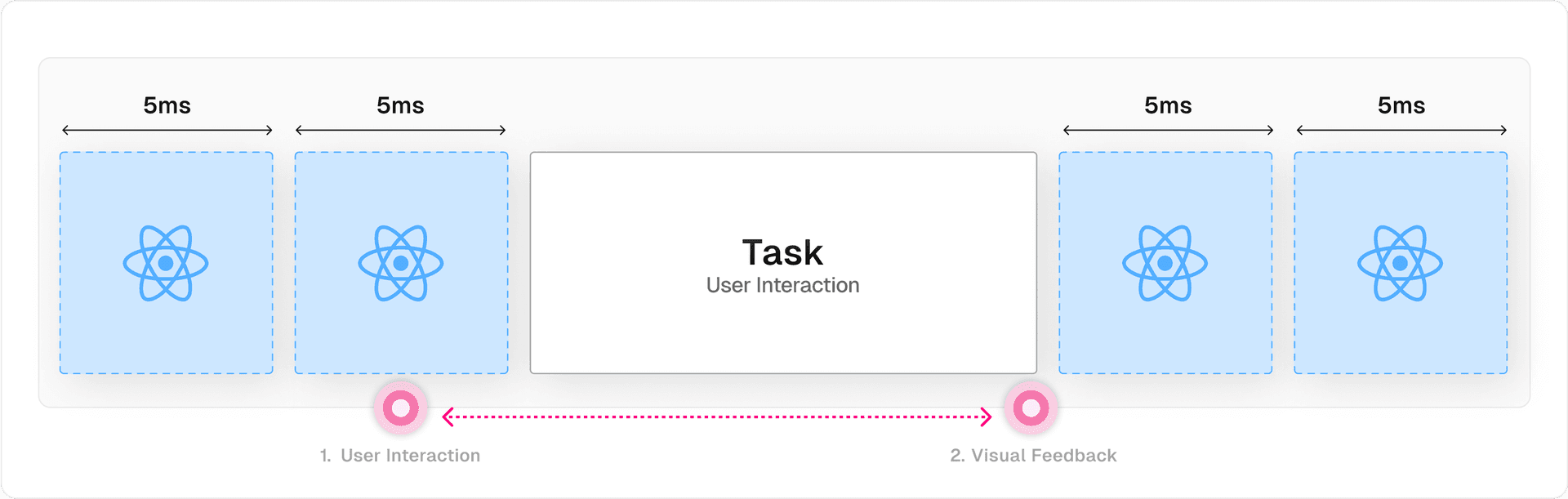 Instead of a single non-interruptible task for every render, the concurrent renderer yields control back to the main thread at intervals of 5ms during the (re)rendering of low-priority components.
